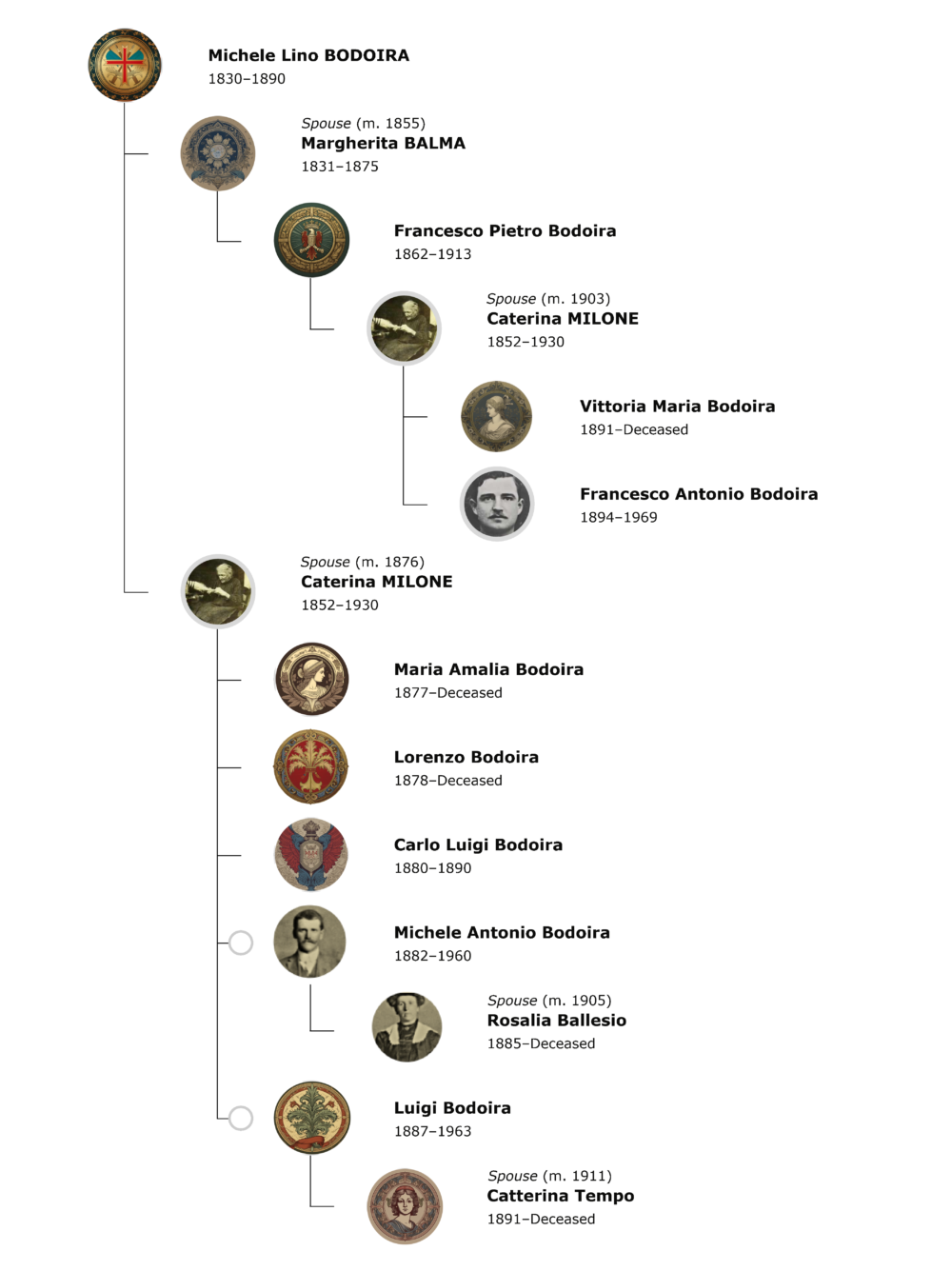 Pedigree showing descendants of Michele Lino Bodoira